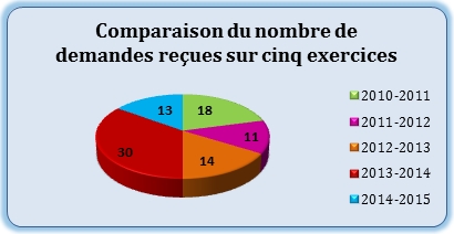 Comparaison du nombre de demandes reçues sur cinq exercices