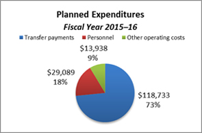 This pie chart breaks down planned expenditures for the fiscal year 2015–16