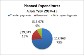 This pie chart breaks down planned expenditures for the fiscal year 2014–15.