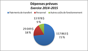 Ce diagramme à secteurs montre la répartition des dépenses prévues pour l'exercice 2014–2015.