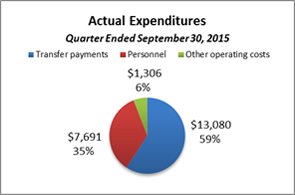 This pie chart breaks down actual expenditures for the quarter ended September 30, 2015.