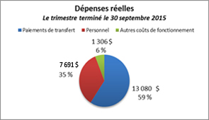 Ce diagramme à secteurs montre la répartition des dépenses réelles pour le trimestre terminé le 30 septembre 2015.