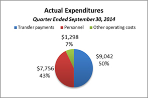 This pie chart breaks down actual expenditures for the quarter ended September 30, 2014.