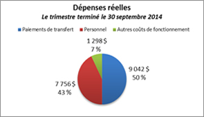 Ce diagramme à secteurs montre la répartition des dépenses réelles pour le trimestre terminé le 30 septembre 2014.