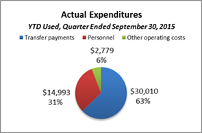 This pie chart breaks down actual expenditures YTD for the quarter ended September 30, 2015.