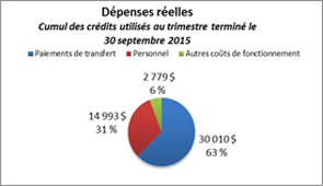 Ce diagramme à secteurs montre la répartition des dépenses réelles cumul des crédits utilisés au trimestre terminé le 30 septembre 2015.