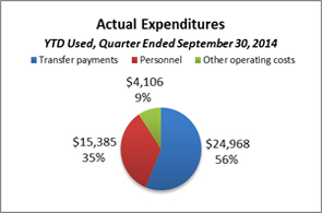 This pie chart breaks down actual expenditures YTD for the quarter ended September 30, 2014.