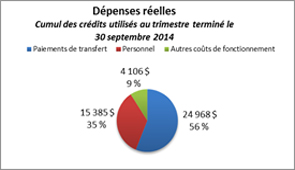 Ce diagramme à secteurs montre la répartition des dépenses réelles cumul des crédits utilisés au trimestre terminé le 30 septembre 2014.
