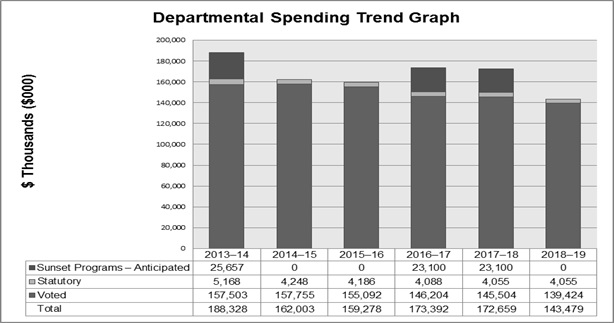 Departmental Spending Trend