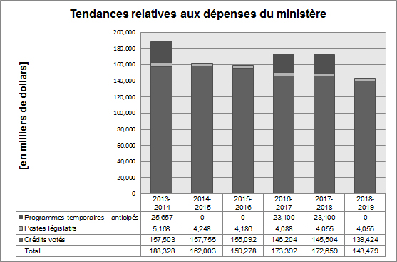 Tendances relatives aux dépenses du ministère