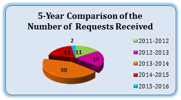 5-Year Comparison of the Number of Requests Received
