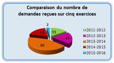 Comparaison du nombre de demandes reçues sur cinq exercice