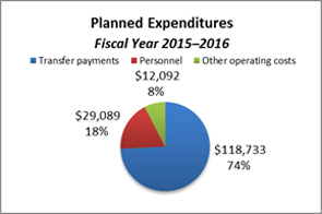 This pie chart breaks down planned expenditures for the fiscal year 2015–16