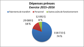 Ce diagramme à secteurs montre la répartition des dépenses prévues pour l'exercice 2015–2016