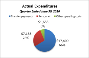 This pie chart breaks down actual expenditures for the quarter ended June 30, 2016