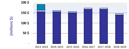 Tendances relatives aux dépenses du ministrè