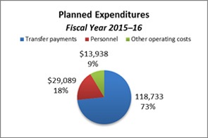 This pie chart breaks down planned expenditures for the fiscal year 2015–16.