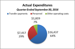 This pie chart breaks down actual expenditures for the quarter ended September 30, 2016.