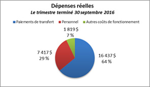 Ce diagramme à secteurs montre la répartition des dépenses réelles pour le trimestre terminé le 30 septembre 2016.