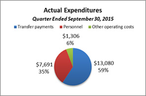 This pie chart breaks down actual expenditures for the quarter ended September 30, 2015.