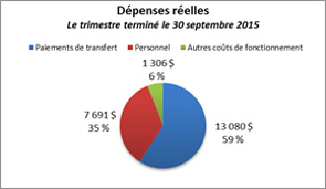 Ce diagramme à secteurs montre la répartition des dépenses réelles pour le trimestre terminé le 30 septembre 2015.