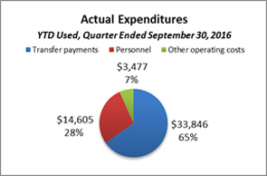 This pie chart breaks down actual expenditures YTD for the quarter ended September 30, 2016.