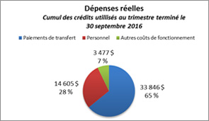 Ce diagramme à secteurs montre la répartition des dépenses réelles cumul des crédits utilisés au trimestre terminé le 30 septembre 2016.