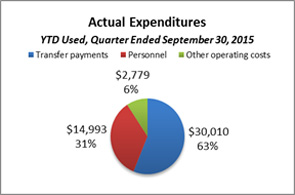 This pie chart breaks down actual expenditures YTD for the quarter ended September 30, 2015.