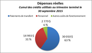 Ce diagramme à secteurs montre la répartition des dépenses réelles cumul des crédits utilisés au trimestre terminé le 30 septembre 2015.
