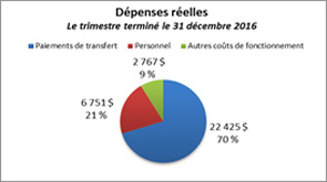 Diagramme à secteurs no 3 : Dépenses réelles pour 2016–2017