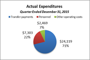 Pie Chart #4: Actual Expenditures 2015–16