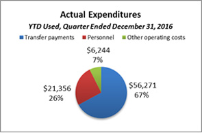 Pie Chart #5: Actual Expenditures 2016–17