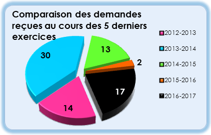 Comparaison des demandes reçues des 5 derniers exercices