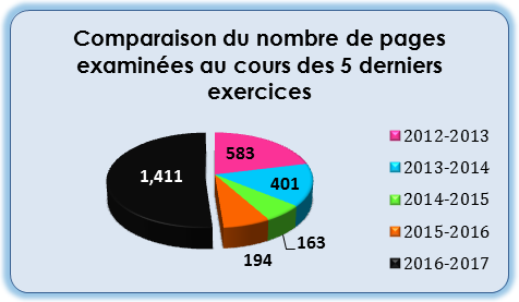 Comparaison du nomber de pages examinées au cours des 5 derniers exercices