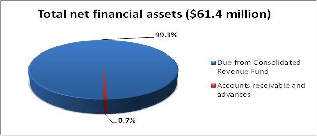 Total net financial assets