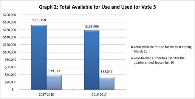 This bar graph breaks down total authorities available for use for fiscal year 2017-18 and compares them to fiscal year 2016-17.