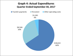 This pie chart breaks down actual expenditures for quarter ended September 30, 2017.