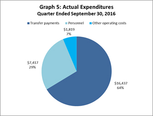 This pie chart breaks down actual expenditures for the quarter ended September 30, 2016.