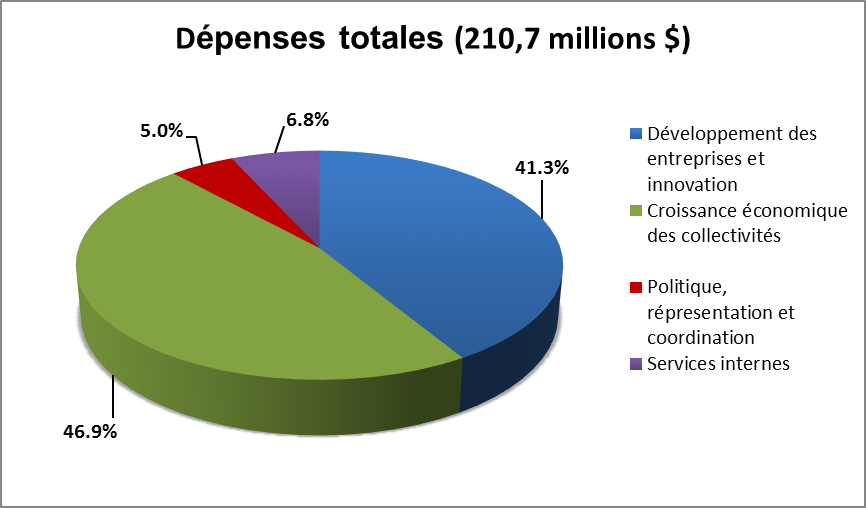 Dépenses totales