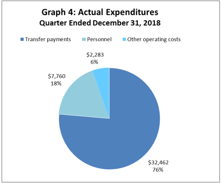 Actual Expenditures Quarter Ended December 31, 2018 (in thousands of dollars)