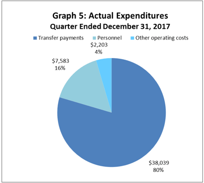 Actual Expenditures Quarter Ended December 31, 2017 (in thousands of dollars)