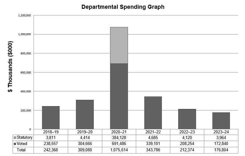 Departmental Spending Trend Graph