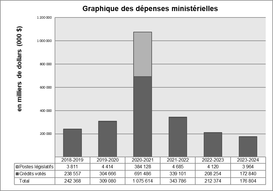 Graphique des dépenses ministérielles