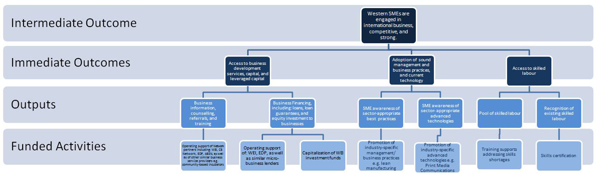 ANNEX B - Business Productivity and Growth Logic Model