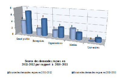 Source des demandes reçues en 2011-2012 par rapport à 2010-2011
