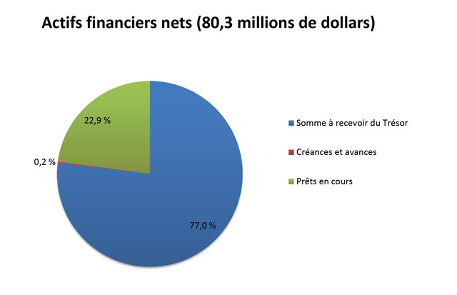 Actifs financiers nets