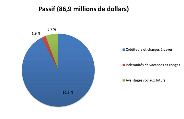 Passif (86,9 millions de dollars)