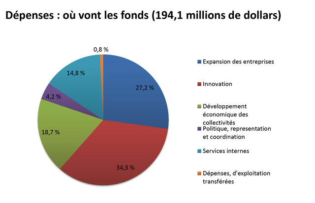 Dépenses