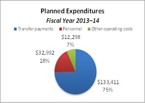 Pie Chart #1: Planned Expenditures 2013–2014