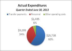 Pie Chart #3: Actual Expenditures 2013–2014